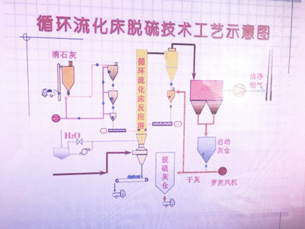 工藝流程圖